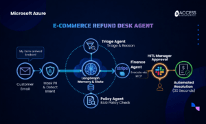 Architecture diagram of an E-Commerce Refund Desk multi-agent system built in the Azure AI agents workshop, showing LangGraph state, Stripe integration, and Slack manager approval.