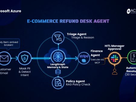 Architecture diagram of an E-Commerce Refund Desk multi-agent system built in the Azure AI agents workshop, showing LangGraph state, Stripe integration, and Slack manager approval.