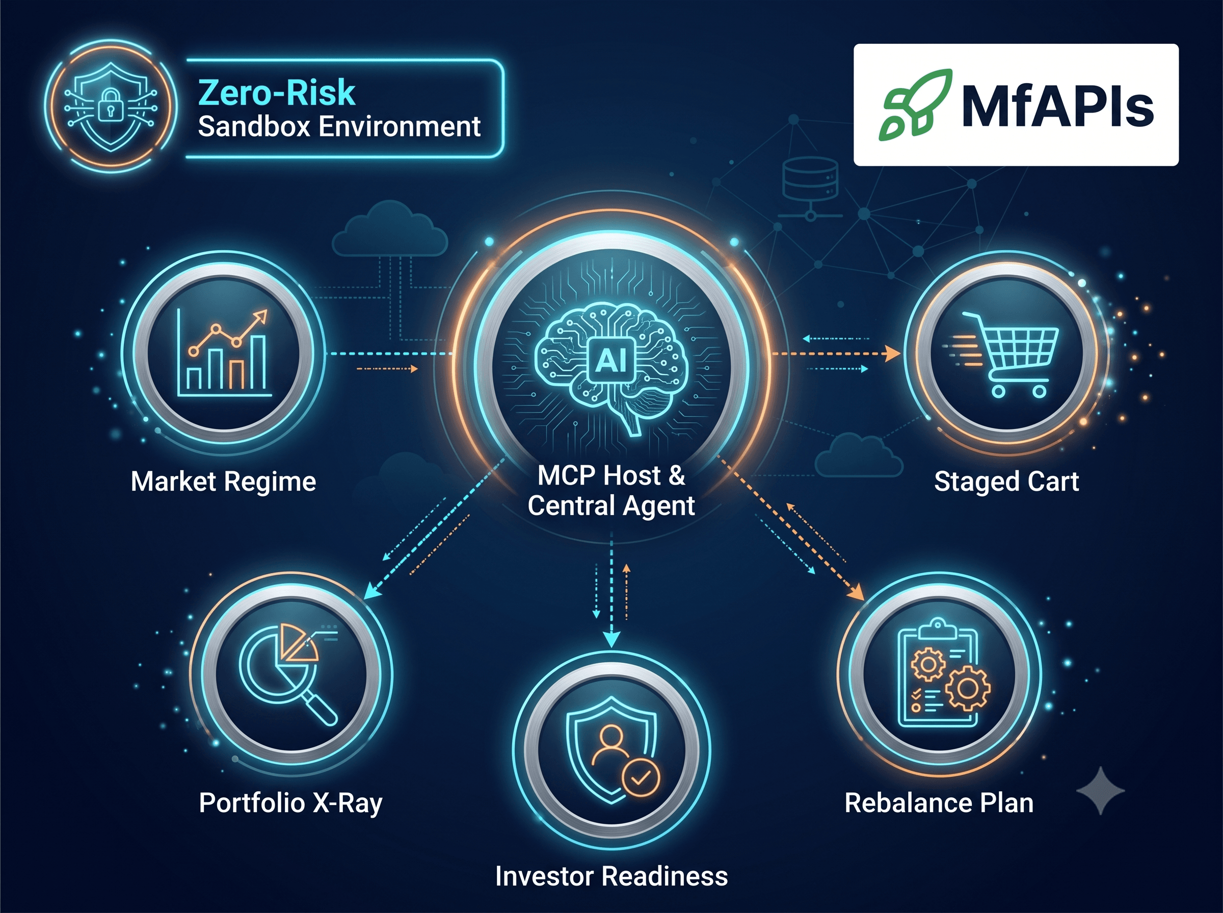 Architecture diagram of the AI Capstone project showing a central MCP Host Agent orchestrating five specialized financial tools in a zero-risk sandbox.